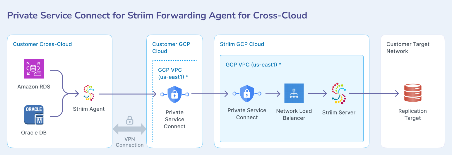 gcp-psc-fwd-agent-cross-cloud.png