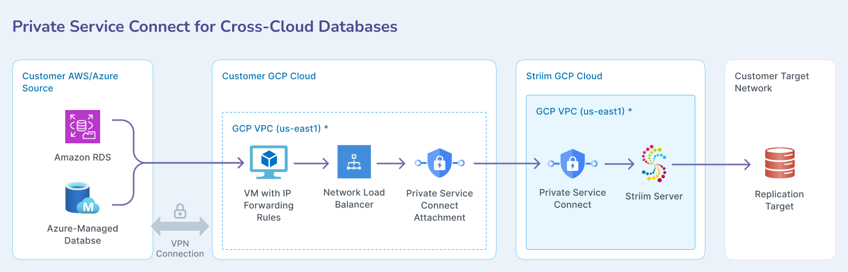 gcp-psc-self-managed-cross-cloud.png