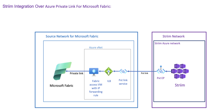 azure-private-link-fabric-lakehouse.png