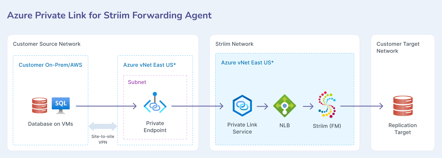 azure-04-striim-fwding-agent.png