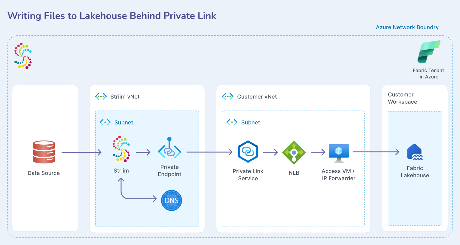 azure-06-managed-lakehouse.png