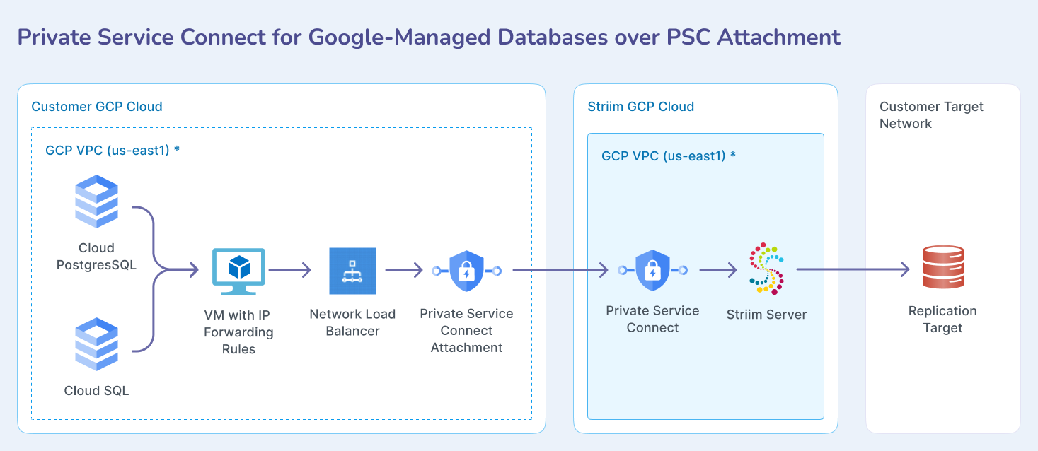 gcp-psc-managed-databases.png