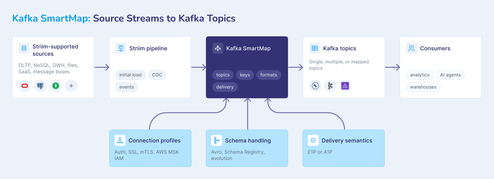 kafka-smartmap-diagram.png