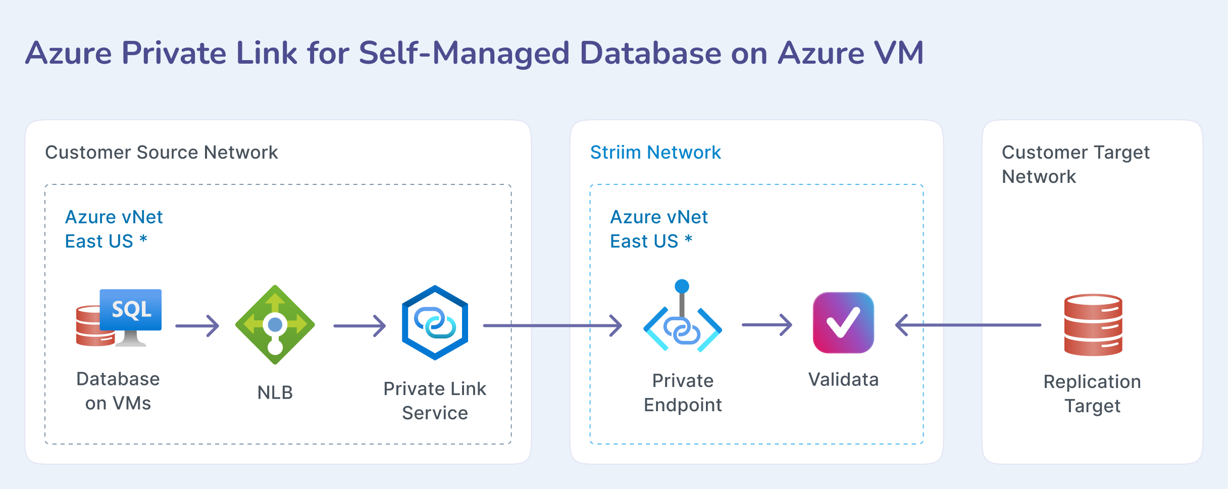 private-conn-validata-Azure-self-managed-01.png