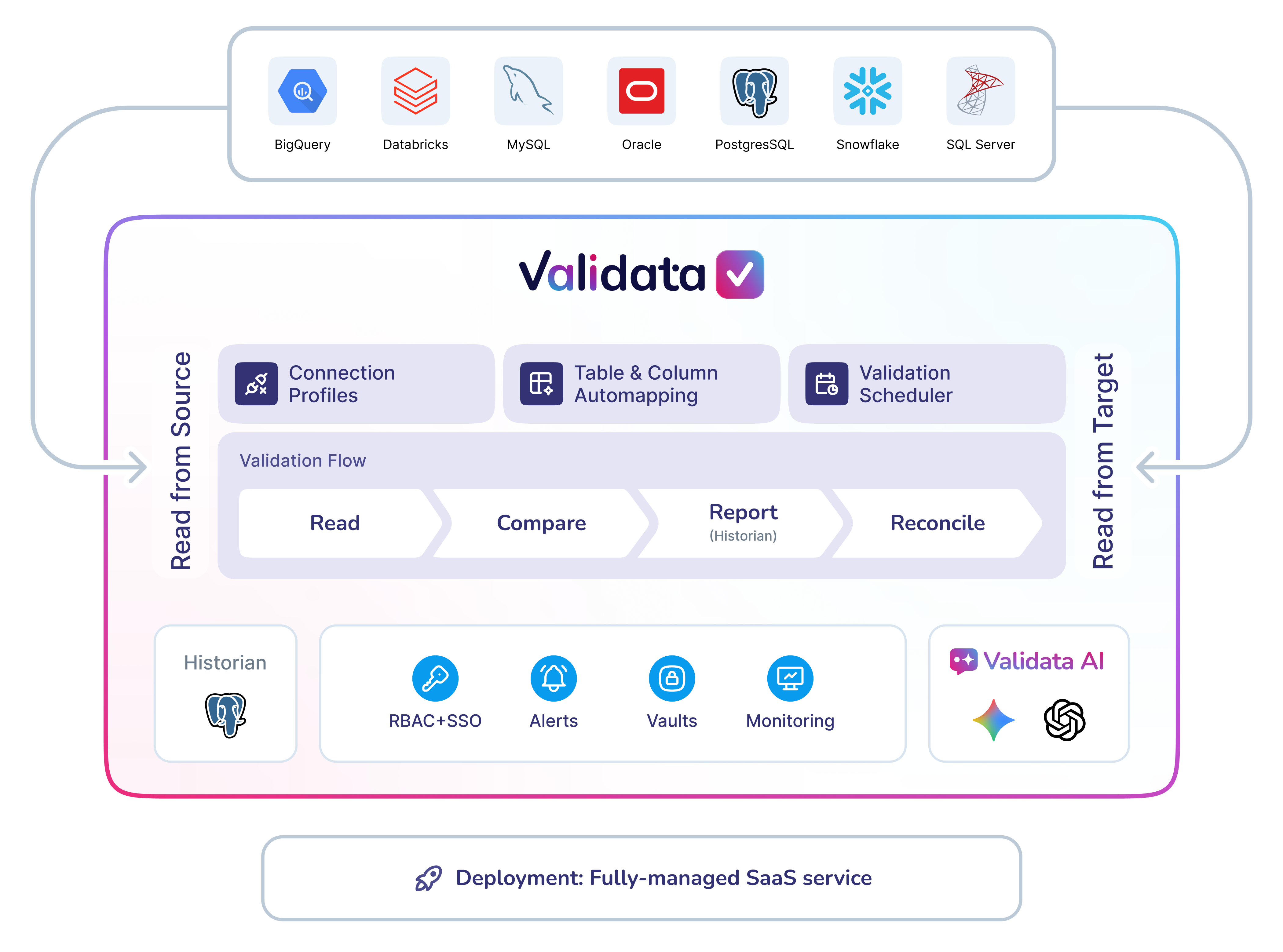 validata-cloud-architecture.png
