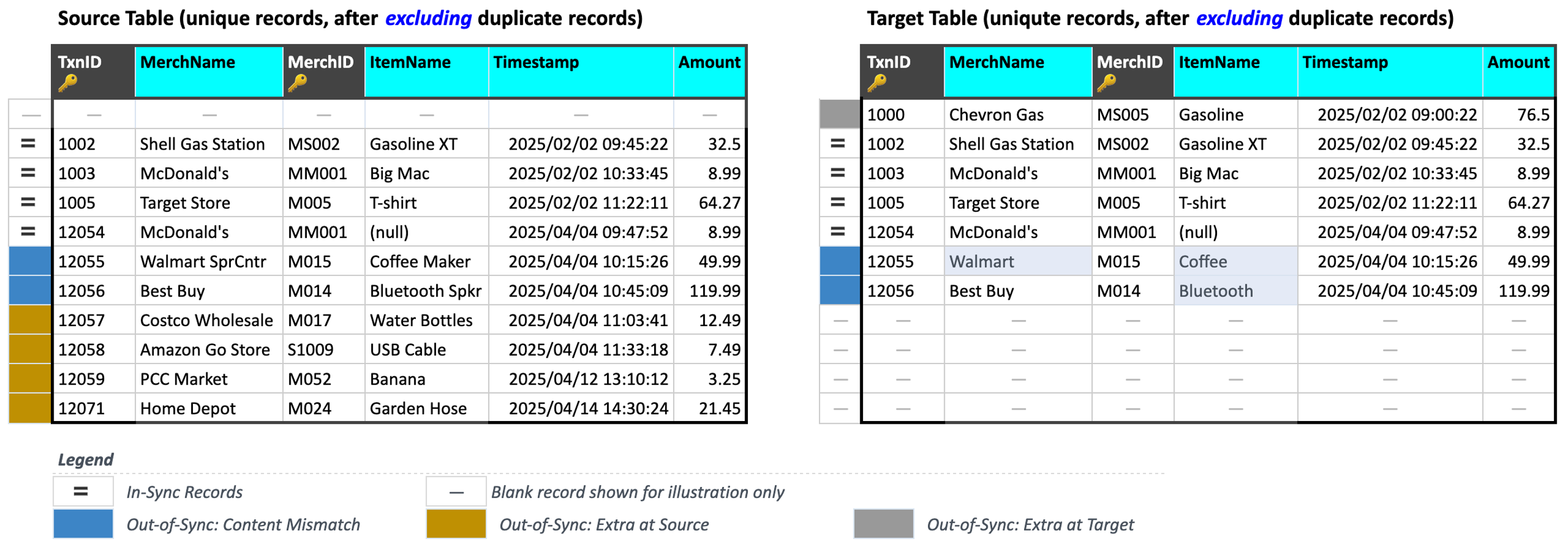 Validata_Concepts_2ComparisonKeys_Table3_Unique.png