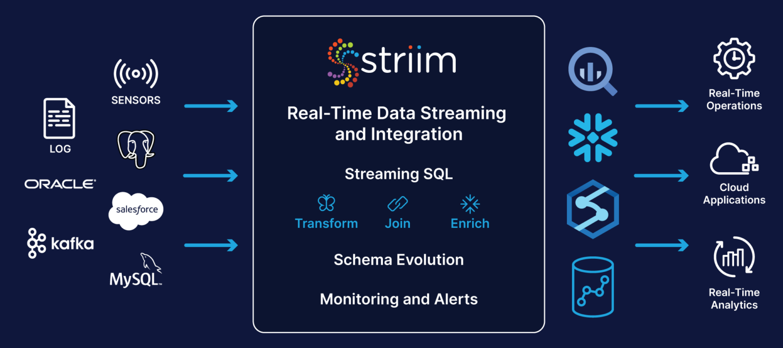 Real Time Analytics Use Cases And Examples Striim 8593