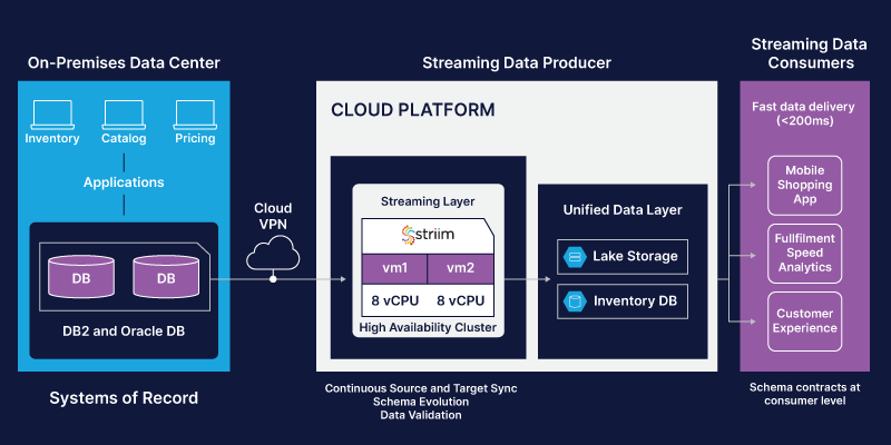 Rethink Your Data Architecture With Data Mesh and Event Streams
